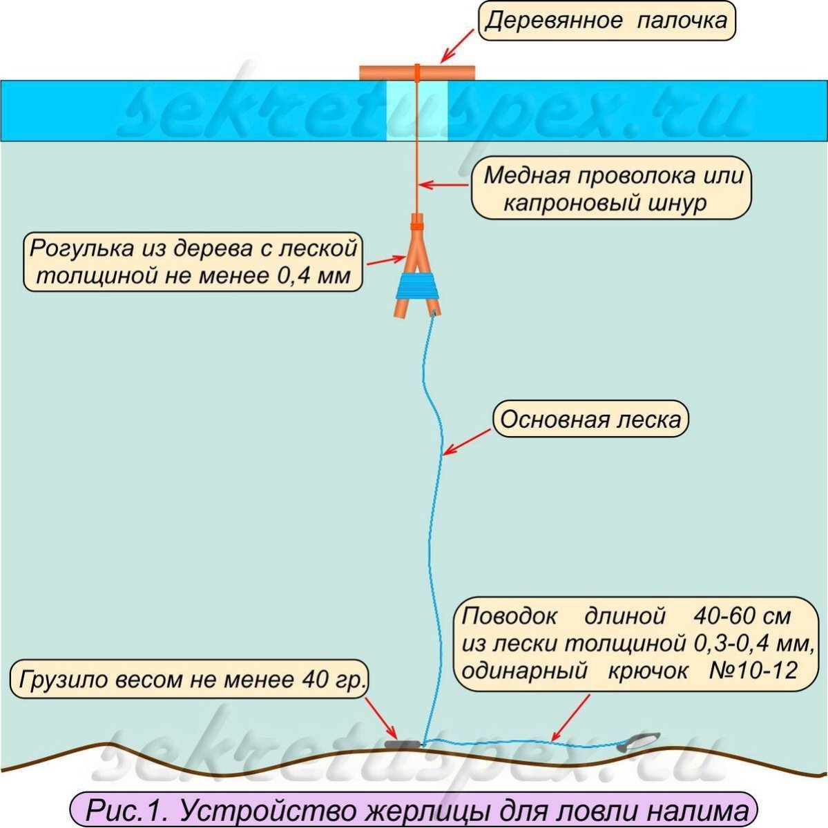 Оснастка жерлицы для зимней рыбалки на налима