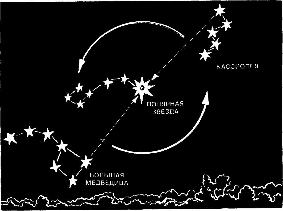 Ориентирование по созвездиям большой и малой медведицы