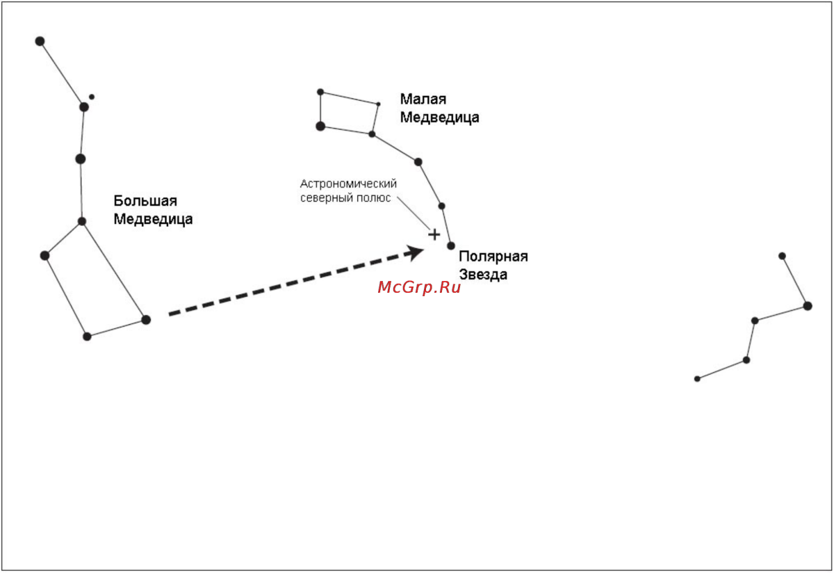 Созвездие ковш большой медведицы схема