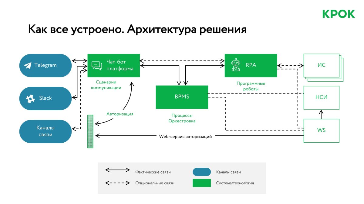 Схема работы чат бота