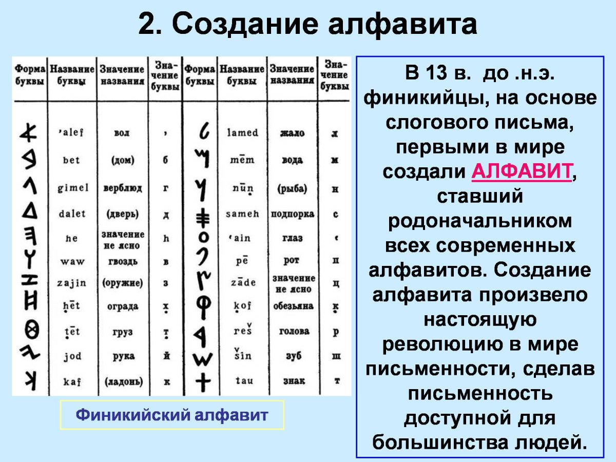 Финикийский алфавит